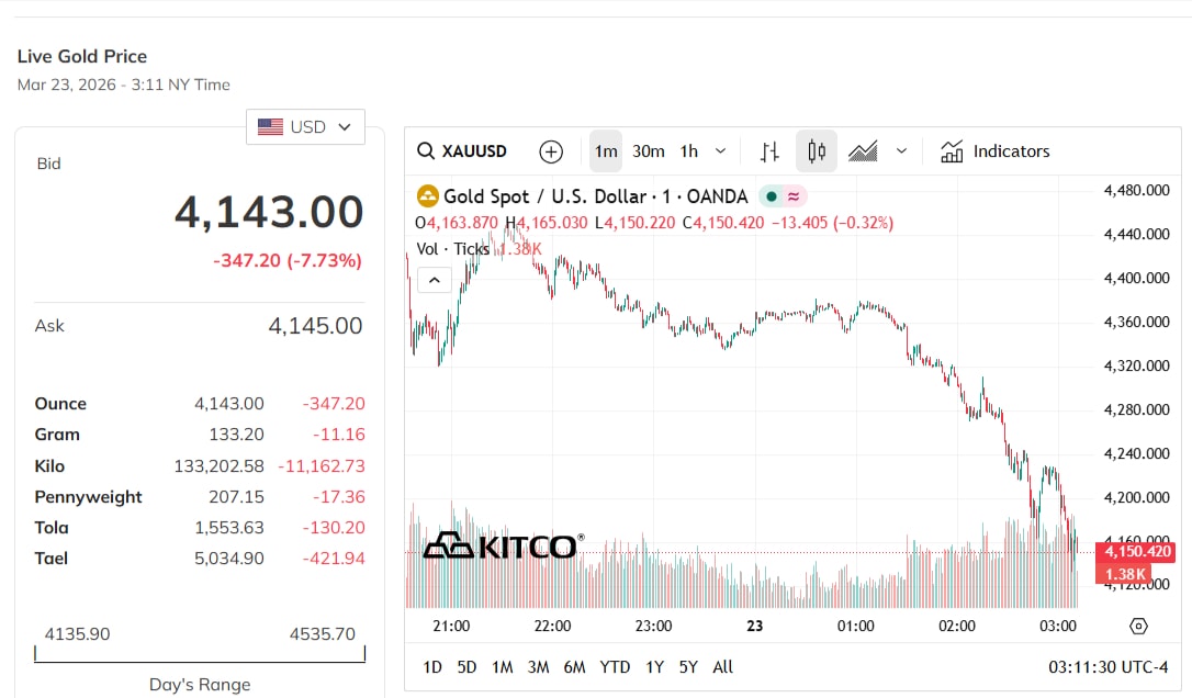 gold-price-today-price-of-gold-per-ounce-24-hour-spot-chart-kitco-03-23-2026_02_15_pm.jpg