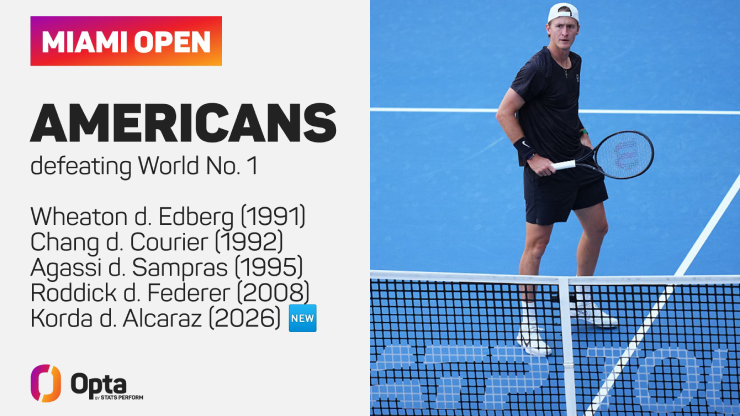 Tay vợt người Mỹ hạ số 1 thế giới tại Miami Open