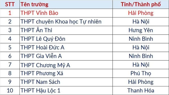 Top 10 thí sinh TSA đợt 2 đến từ các trường THPT này.