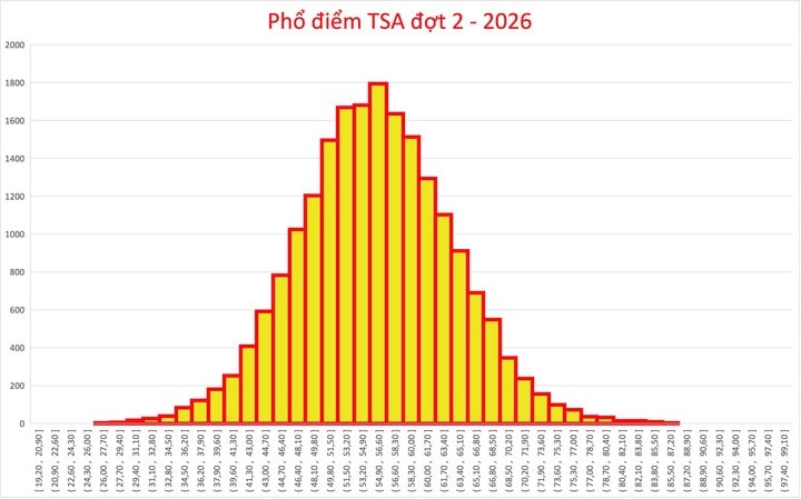 Phổ điểm Kỳ thi Đánh giá tư duy đợt 2 năm 2026 của Đại học Bách khoa Hà Nội.