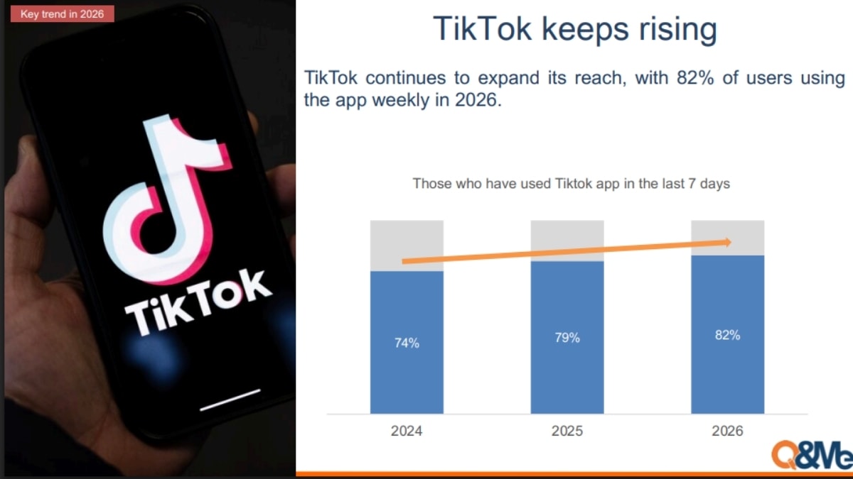 TikTok tiếp tục duy trì đà tăng trưởng khi thu hút được 82% lượng người dùng truy cập hàng tuần