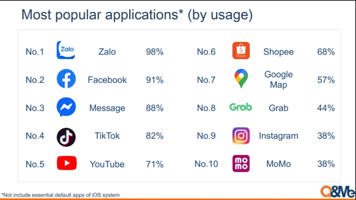 Zalo là ứng dụng được mở nhiều nhất với tỷ lệ sử dụng chạm mức 98%