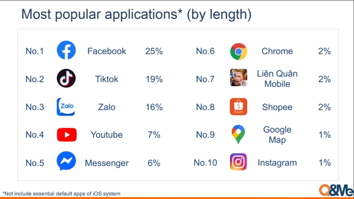 Xếp hạng tổng thời lượng sử dụng với dẫn đầu là Facebook, TikTok và theo sau là Zalo