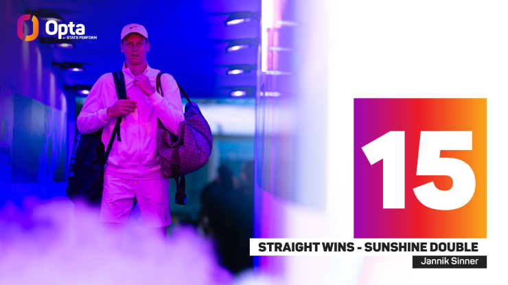 Sinner đạt cột mốc 15 chiến thắng liên tiếp tại Sunshine Double