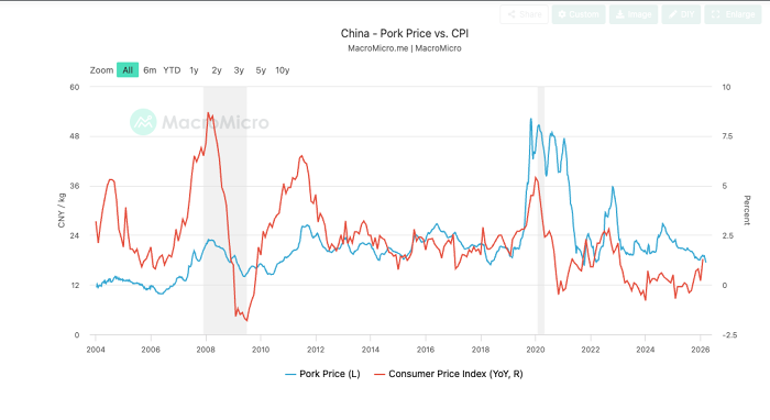 Biểu đồ diễn biến giá heo hơi và chỉ số CPI tại Trung Quốc