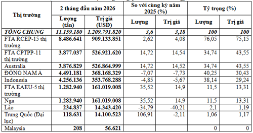 Nhập khẩu than đá 2 tháng đầu năm 2026