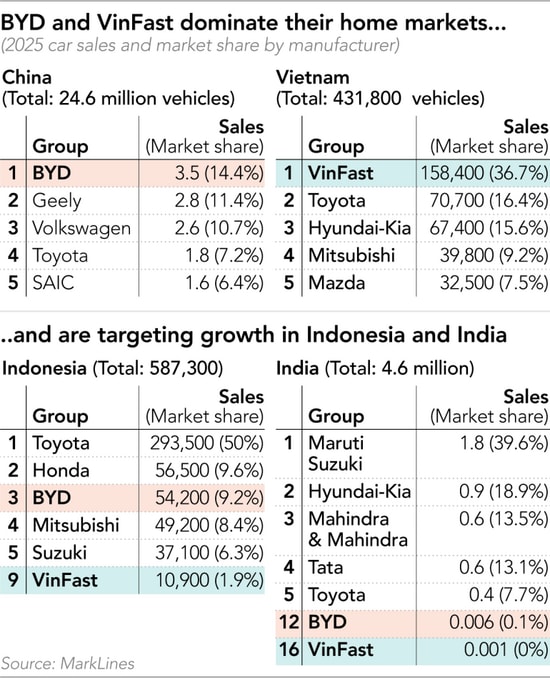 VinFast và BYD đặt mục tiêu tăng trưởng tại các thị trường mới