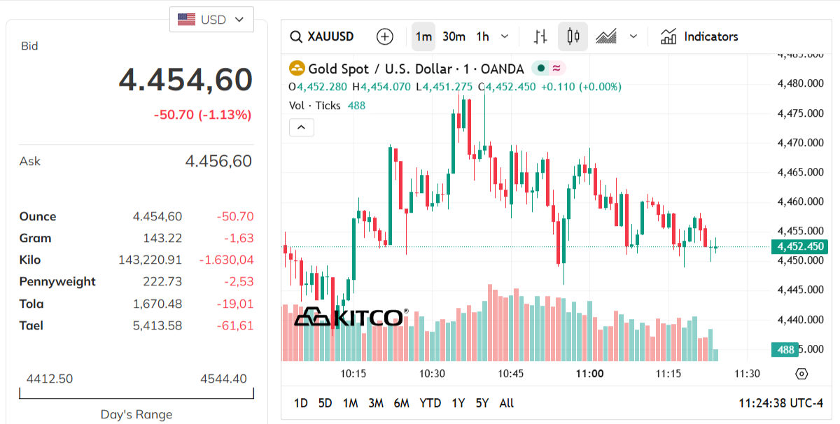 gold-price-today-price-of-gold-per-ounce-24-hour-spot-chart-kitco-03-26-2026_10_45_pm.png