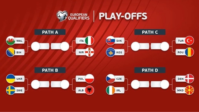 Sơ đồ phân nhánh các cặp đấu play-off giành vé dự World Cup 2026 khu vực châu Âu.