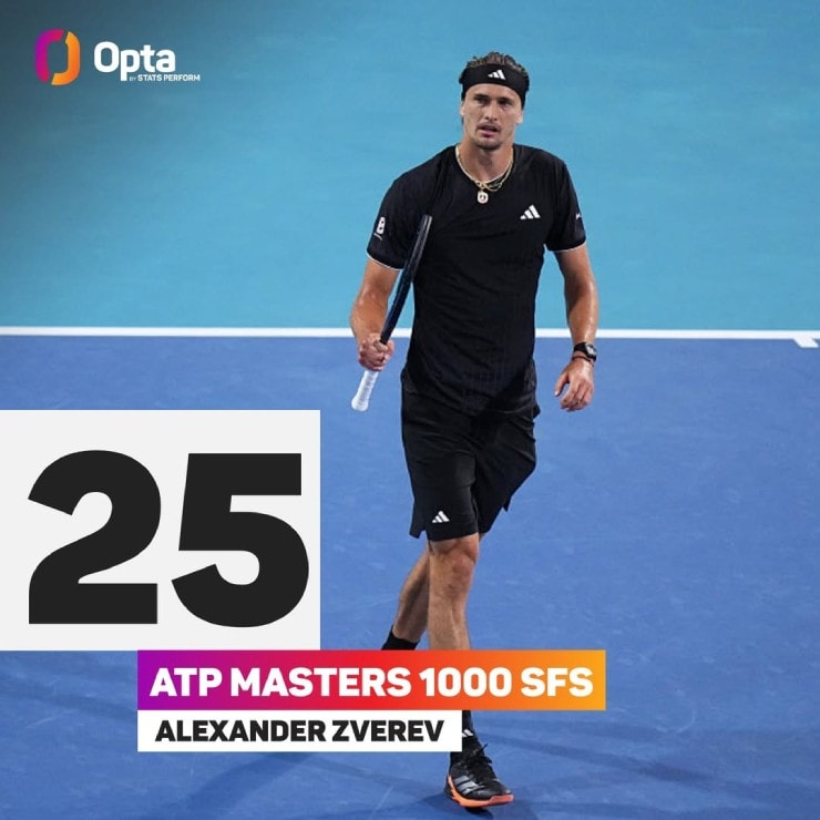 Zverev là tay vợt đầu tiên sinh sau năm 1990 đạt cột mốc 25 lần vào bán kết ATP Masters 1000