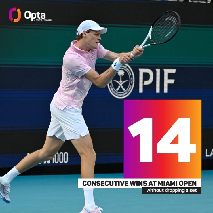 Sinner là tay vợt đầu tiên giành được 14 trận thắng liên tiếp ở nội dung đơn nam tại Miami Open mà không để thua set nào