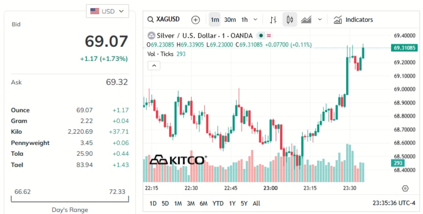 silver-price-today-price-of-silver-per-ounce-24-hour-spot-chart-kitco-03-27-2026_10_35_am.jpg