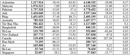 Bảng số liệu chi tiết nhập khẩu nguyên phụ liệu dệt may da giày