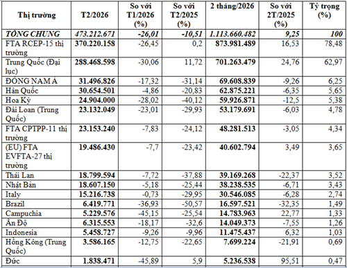 Nhập khẩu nguyên phụ liệu dệt may, da giày 2 tháng đầu năm 2026