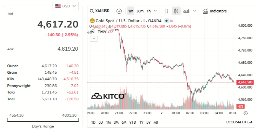 gold-price-today-price-of-gold-per-ounce-24-hour-spot-chart-kitco-04-02-2026_04_10_pm.jpg