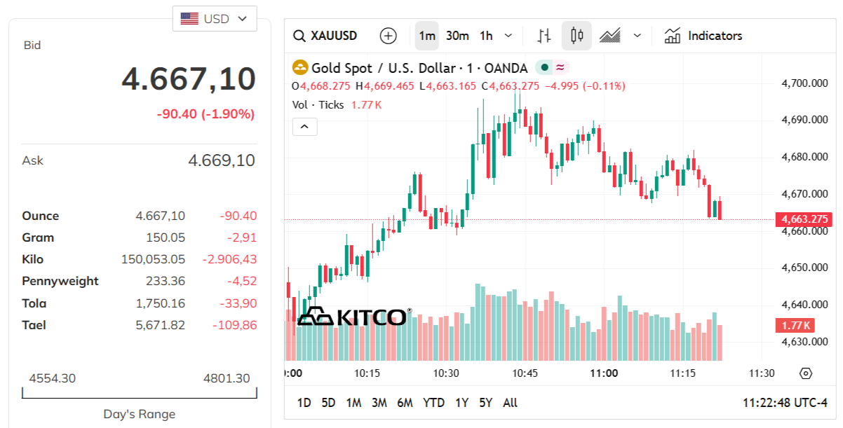 gold-price-today-price-of-gold-per-ounce-24-hour-spot-chart-kitco-04-02-2026_10_22_pm.png