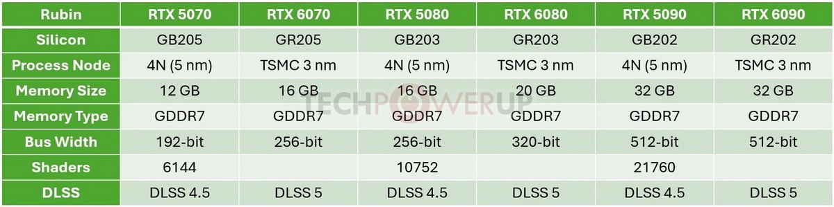 So sánh hiệu năng dự kiến giữa RTX 5000 và RTX 6000