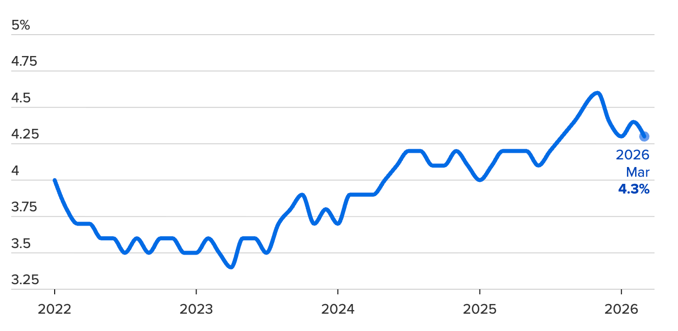 Tỷ lệ thất nghiệp của Mỹ từ tháng 1/2022 đến tháng 3/2026