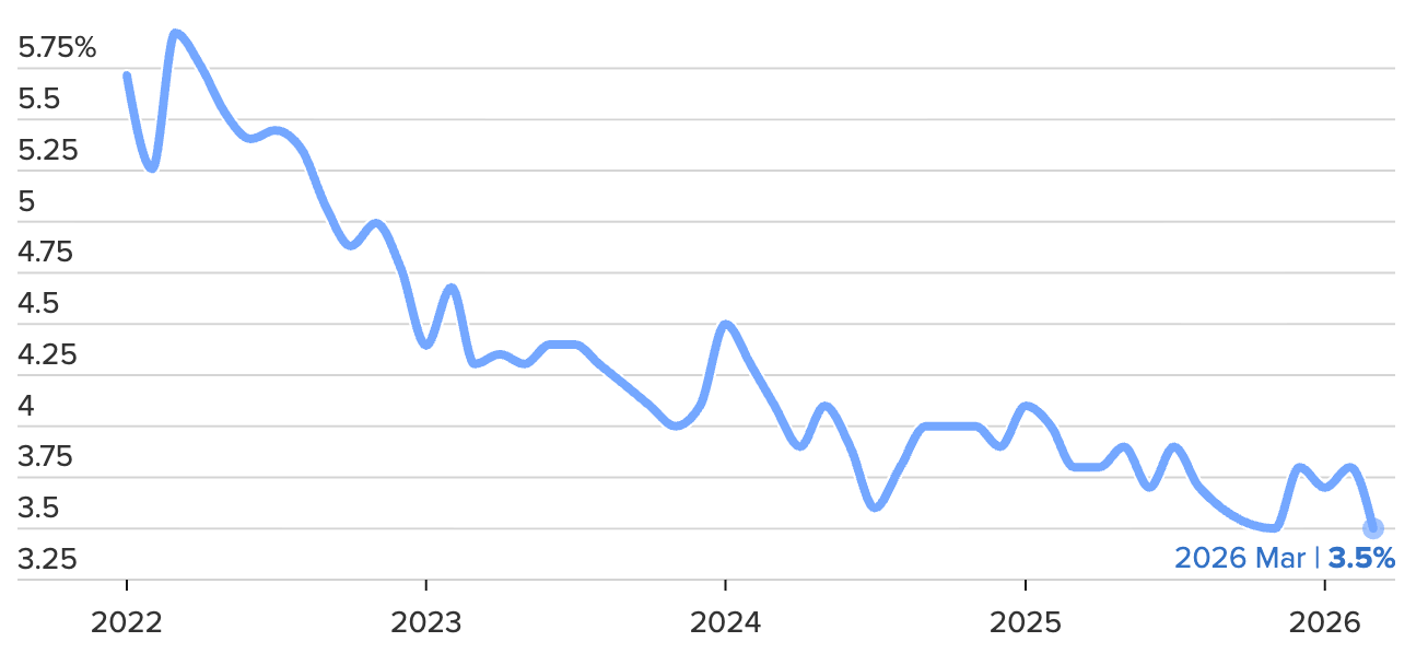 Tăng trưởng tiền lương theo giờ ở Mỹ so với cùng kỳ năm trước từ tháng 1/2022 đến tháng 3/2026