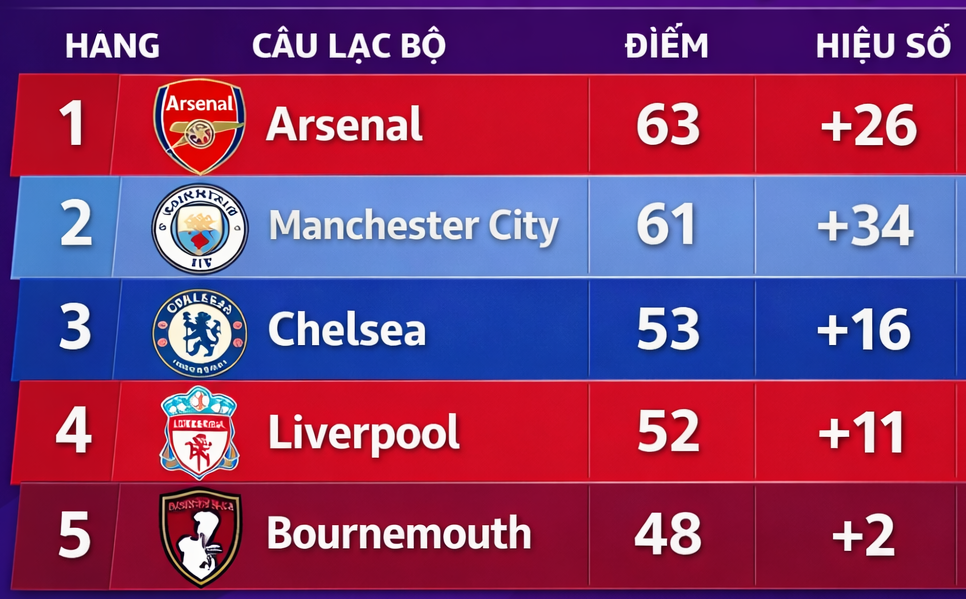 Bảng xếp hạng giả tưởng Ngoại hạng Anh khi loại bỏ các bàn thắng từ bóng chết.