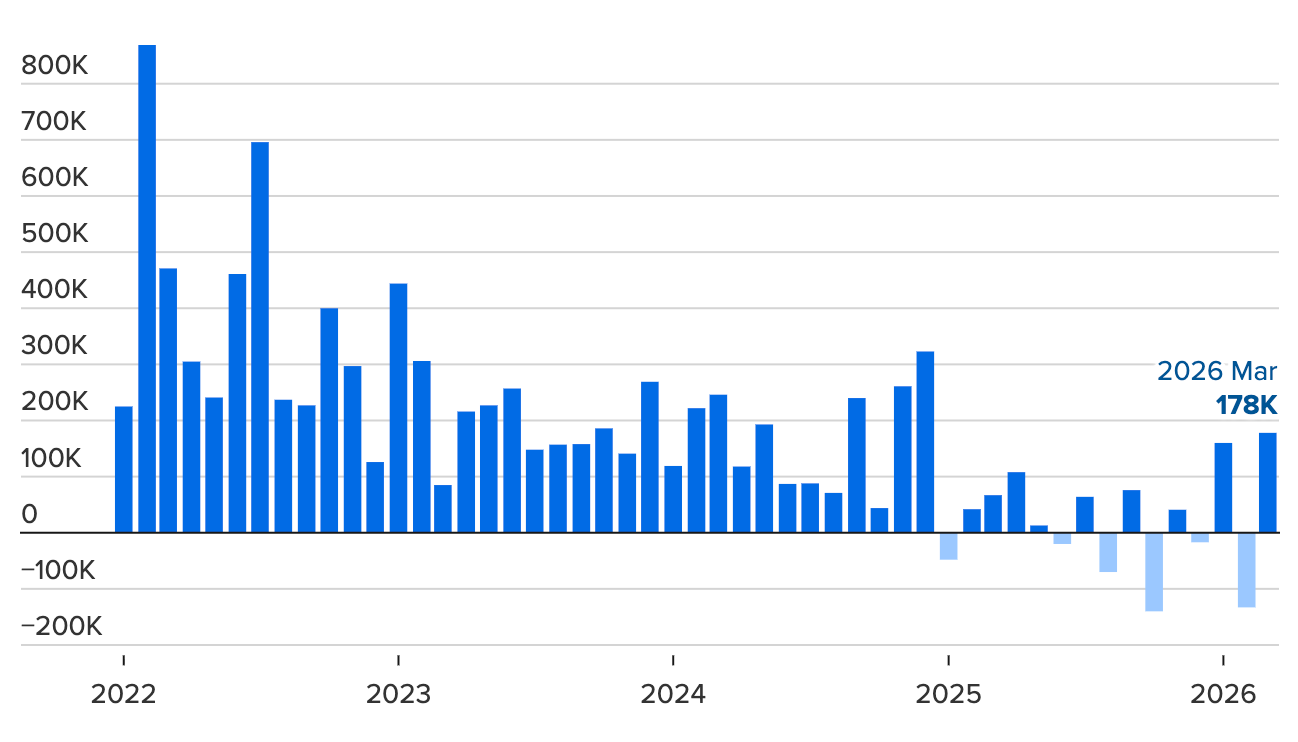 Số lượng việc làm phi nông nghiệp mới hàng tháng của Mỹ từ tháng 1/2022 đến tháng 3/2026.