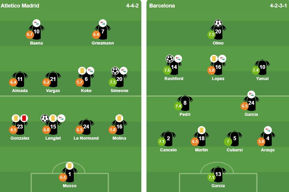 Đội hình xuất phát của Atletico Madrid và Barcelona tại vòng đấu La Liga.