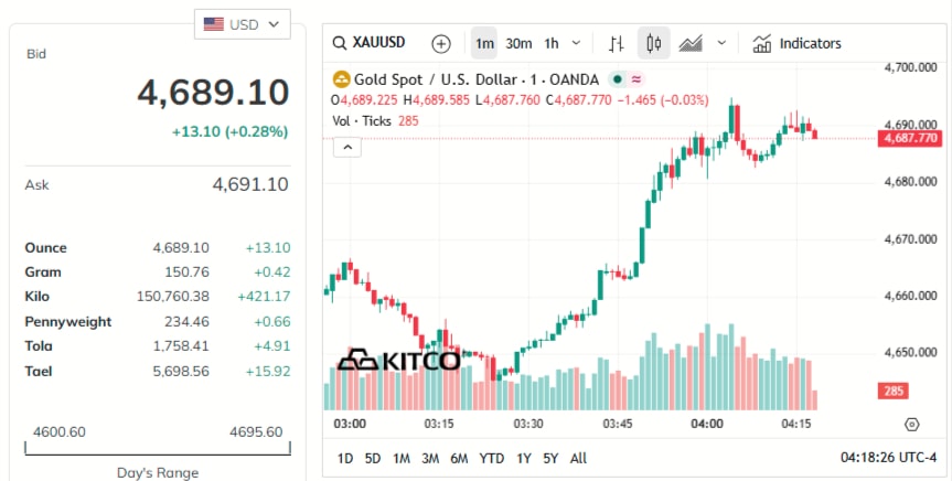 gold-price-today-price-of-gold-per-ounce-24-hour-spot-chart-kitco-04-06-2026_03_18_pm.jpg
