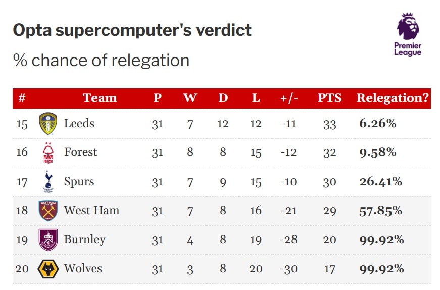 Dự đoán từ siêu máy tính của Opta.