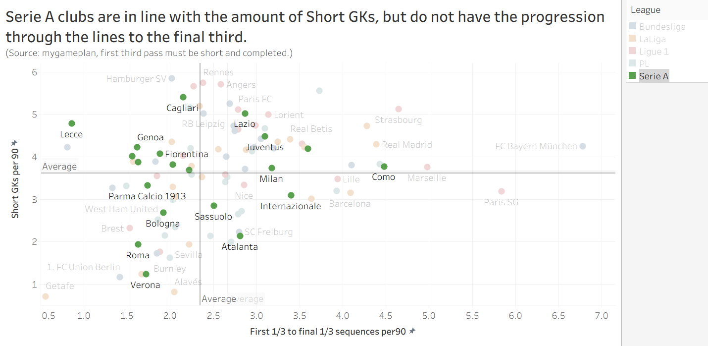 Biểu đồ phân tán về số quả phát bóng ngắn của các đội bóng tại Serie A.