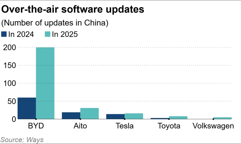 Biểu đồ so sánh số lượng cập nhật phần mềm giữa các hãng xe