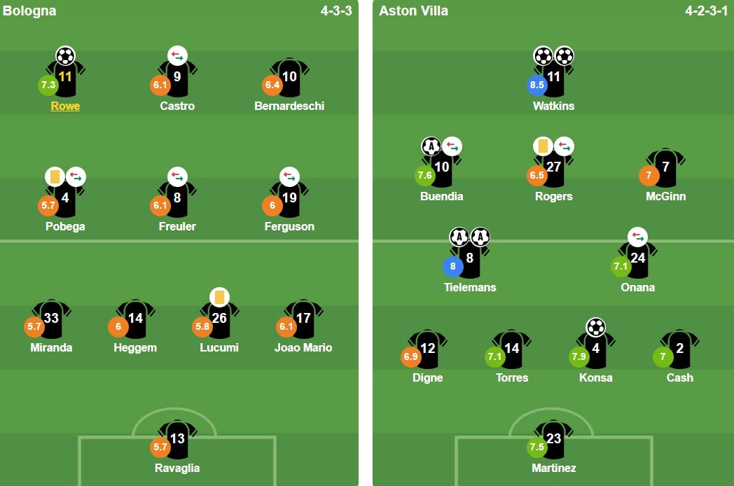Đội hình xuất phát trận Bologna gặp Aston Villa.