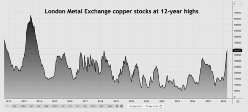 Tồn kho đồng tại các sàn giao dịch lớn