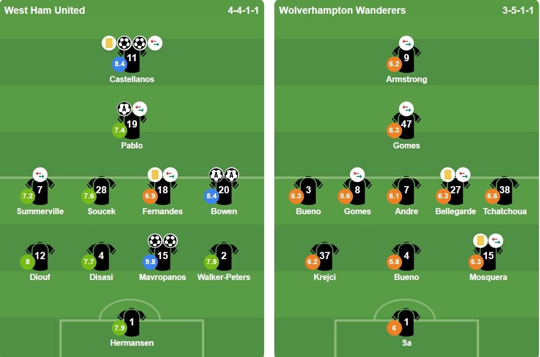 Đội hình xuất phát trận đấu West Ham gặp Wolves.