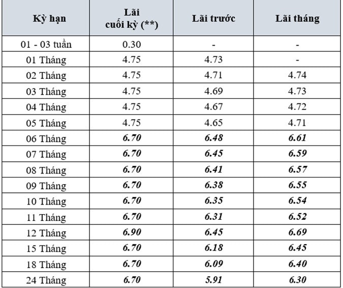 Bảng lãi suất huy động trực tuyến tại BVBank áp dụng từ ngày 11/4/2026.