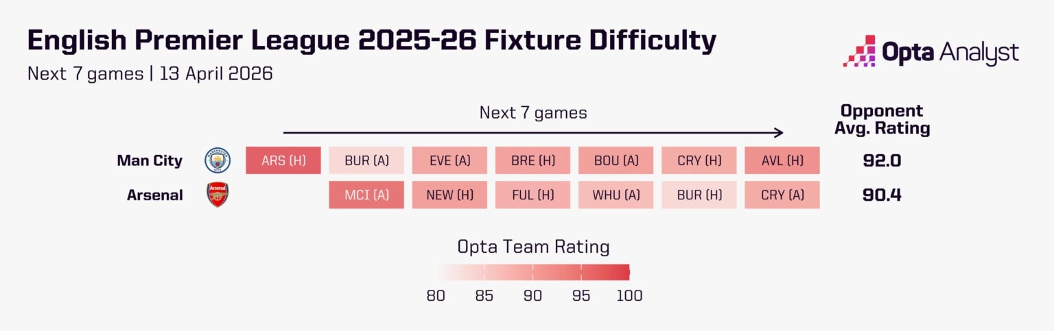 Lịch thi đấu Arsenal vẫn dễ hơn Man City. Ảnh Opta.