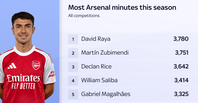 Danh sách các cầu thủ cày ải nhiều nhất của Arsenal mùa này.