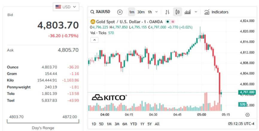 gold-price-today-price-of-gold-per-ounce-24-hour-spot-chart-kitco-04-15-2026_04_12_pm.jpg