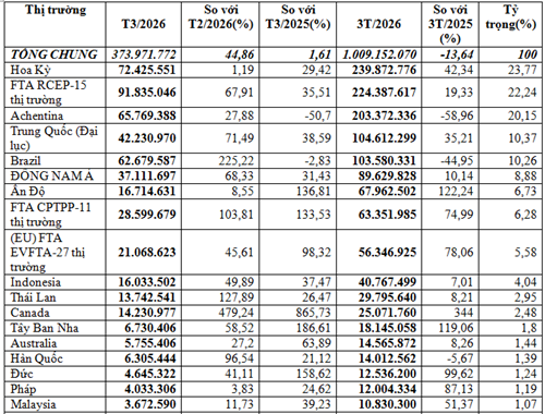 Nhập khẩu thức ăn gia súc và nguyên liệu 3 tháng đầu năm 2026