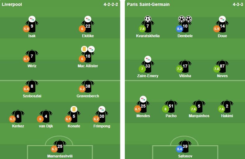 Bảng chấm điểm chi tiết cầu thủ Liverpool trong trận đấu với PSG.