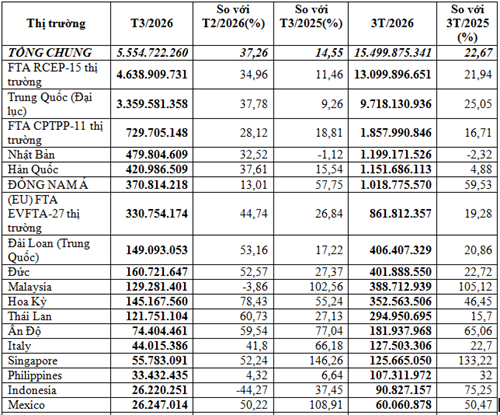 Nhập khẩu máy móc, thiết bị 3 tháng đầu năm 2026