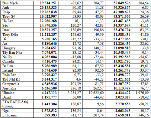 Biểu đồ nhập khẩu máy móc thiết bị