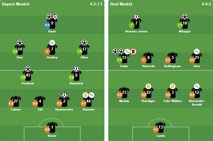 Đội hình xuất phát của Bayern Munich và Real Madrid.