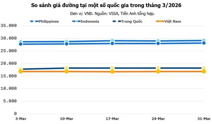 So sánh giá đường Việt Nam với các nước trong khu vực