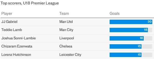 Thống kê ghi bàn tại U18 Premier League cho thấy sự áp đảo của tài năng trẻ Man Utd.