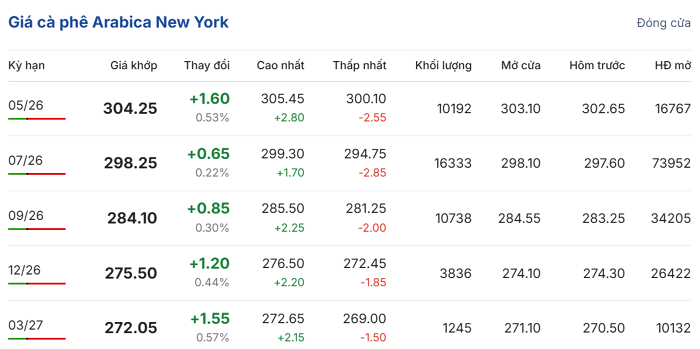 Giá cà phê thế giới biến động mạnh do tồn kho thấp