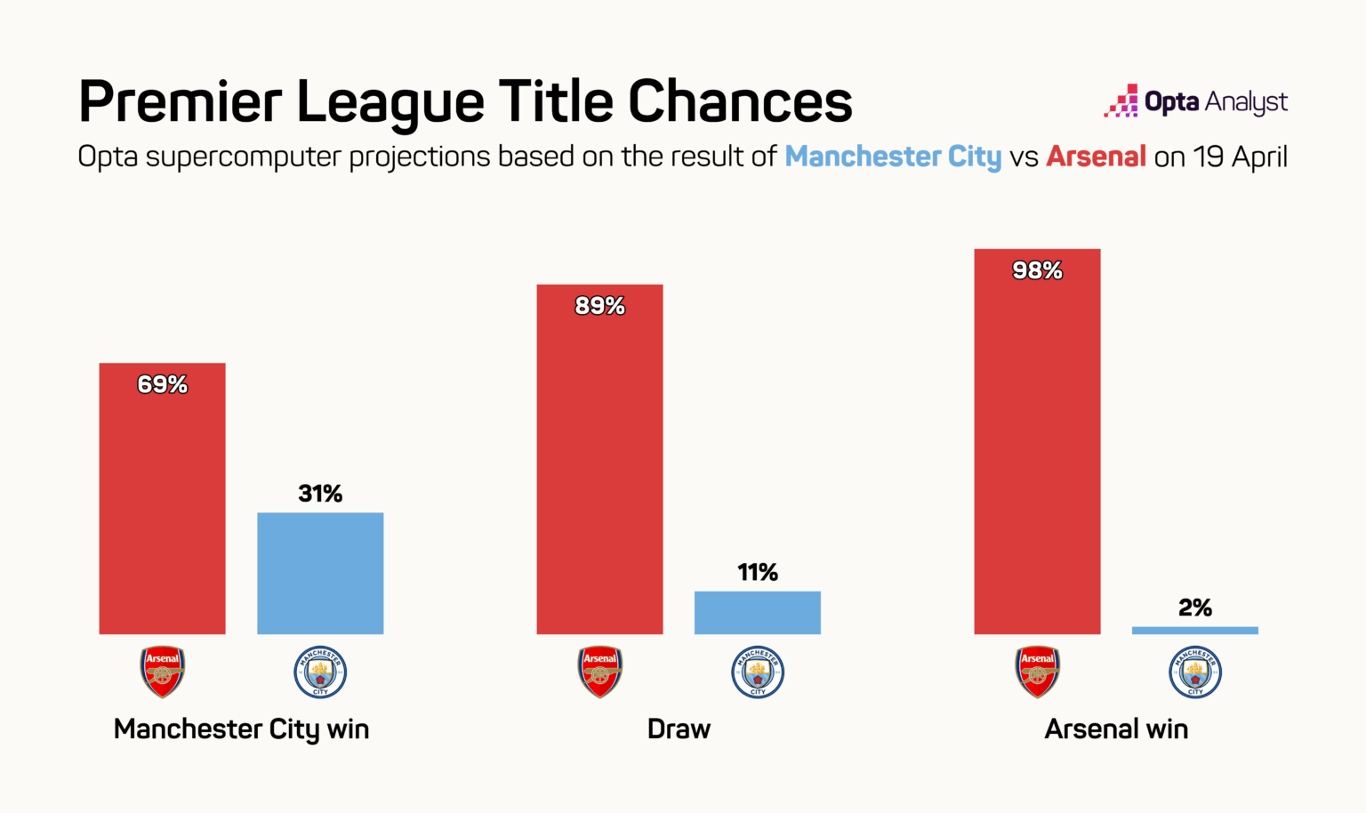 Arsenal vẫn sáng cửa vô địch dù mọi kịch bản. Ảnh: Opta.