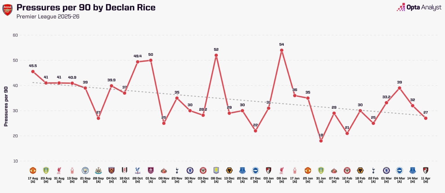 Cường độ pressing của Rice giảm dần theo thời gian. Ảnh: Opta.