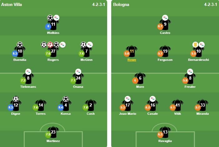 Đội hình xuất phát của Aston Villa và Bologna.