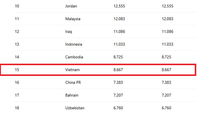 Giải VĐQG Campuchia đã vượt qua V-League trên BXH châu Á.