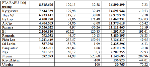 Biểu đồ tăng trưởng xuất khẩu sang các thị trường